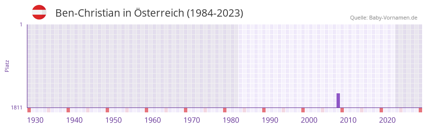 Ben-Christian in der Vornamen-Hitliste von sterreich (1984-2023)
