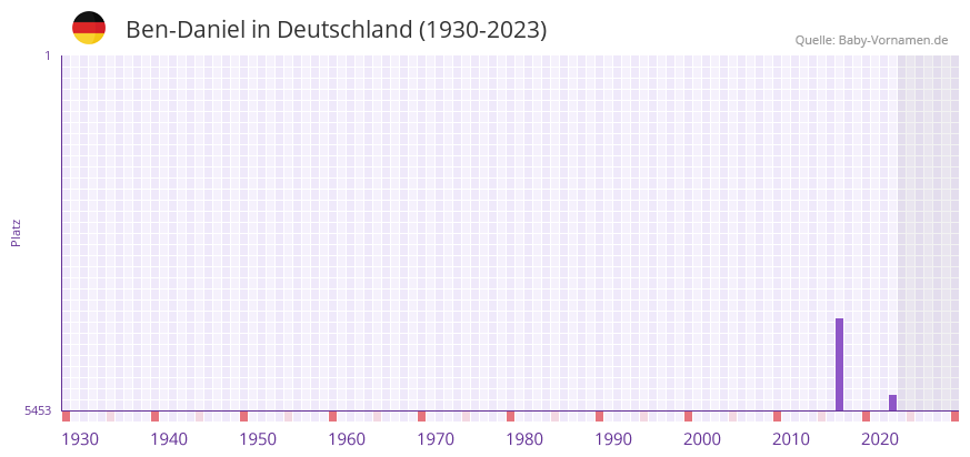 Ben-Daniel in der Vornamen-Hitliste von Deutschland (1930-2023)