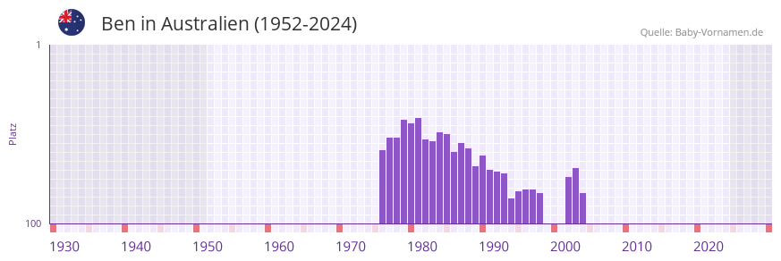 Ben in der Vornamen-Hitliste von Australien (1952-2023)