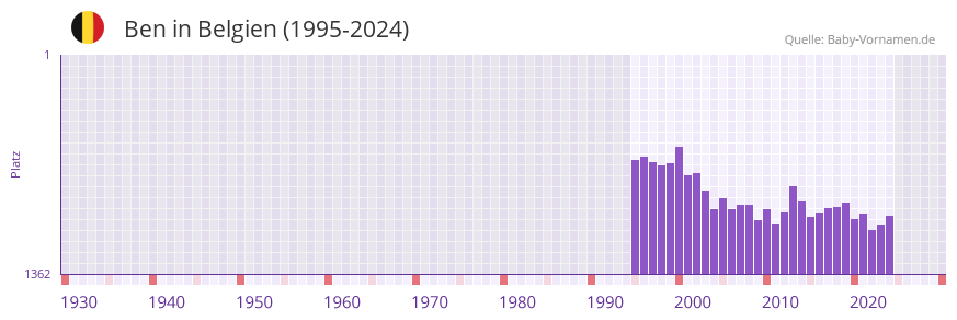 Ben in der Vornamen-Hitliste von Belgien (1995-2023)