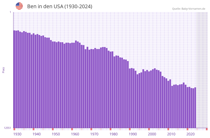 Ben in der Vornamen-Hitliste von den USA (1930-2023)