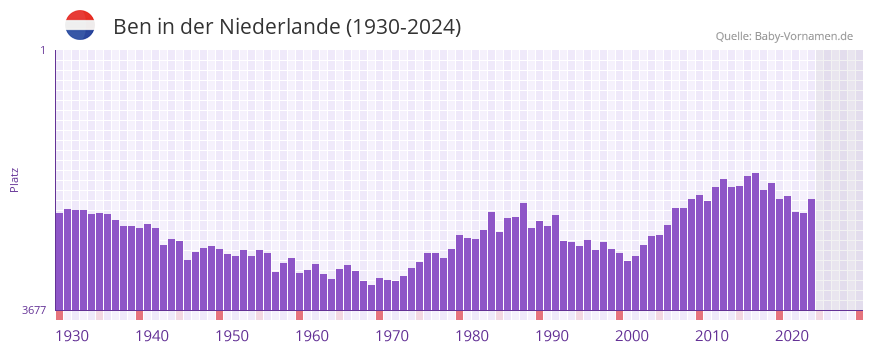Ben in der Vornamen-Hitliste von der Niederlande (1930-2023)