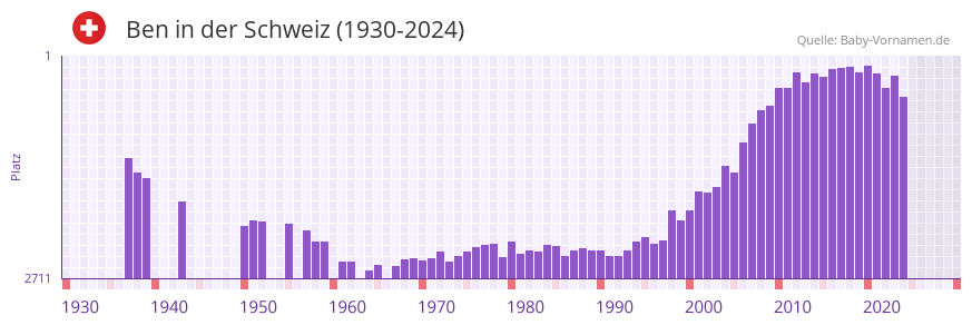 Ben in der Vornamen-Hitliste von der Schweiz (1930-2023)