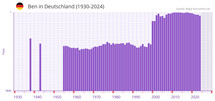 Ben in der Vornamen-Hitliste von Deutschland (1930-2023)