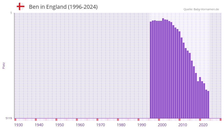 Ben in der Vornamen-Hitliste von England (1996-2022)