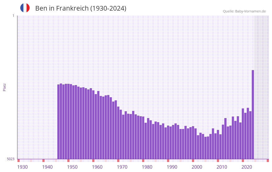 Ben in der Vornamen-Hitliste von Frankreich (1930-2023)