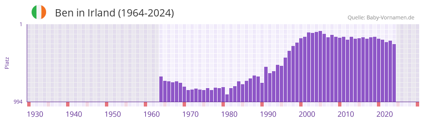 Ben in der Vornamen-Hitliste von Irland (1964-2023)