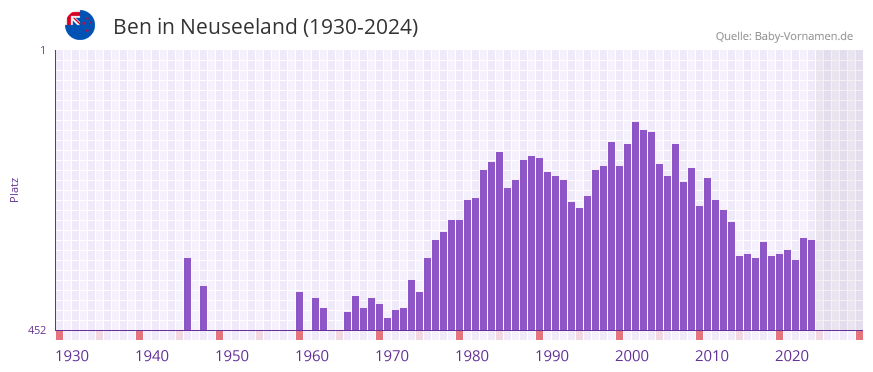 Ben in der Vornamen-Hitliste von Neuseeland (1954-2023)