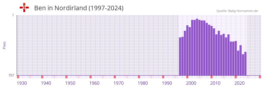Ben in der Vornamen-Hitliste von Nordirland (1997-2023)