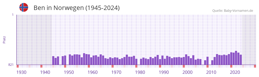 Ben in der Vornamen-Hitliste von Norwegen (1945-2023)