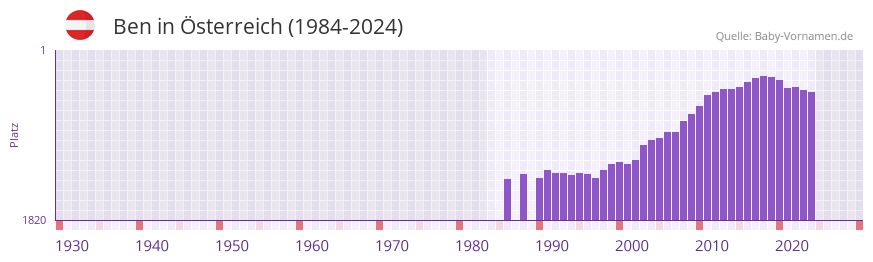 Ben in der Vornamen-Hitliste von �sterreich (1984-2023)