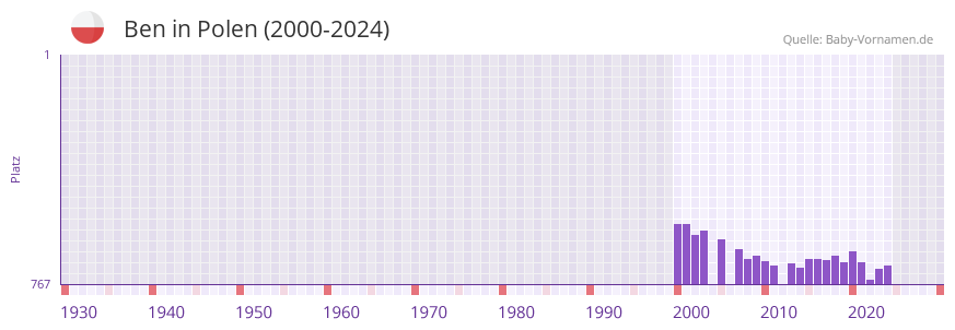 Ben in der Vornamen-Hitliste von Polen (2000-2023)