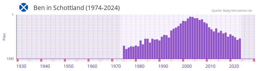 Ben in der Vornamen-Hitliste von Schottland (1974-2023)