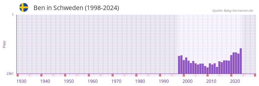 Ben in der Vornamen-Hitliste von Schweden (1998-2023)