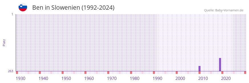 Ben in der Vornamen-Hitliste von Slowenien (1992-2023)
