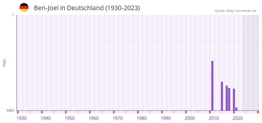 Ben-Joel in der Vornamen-Hitliste von Deutschland (1930-2023)