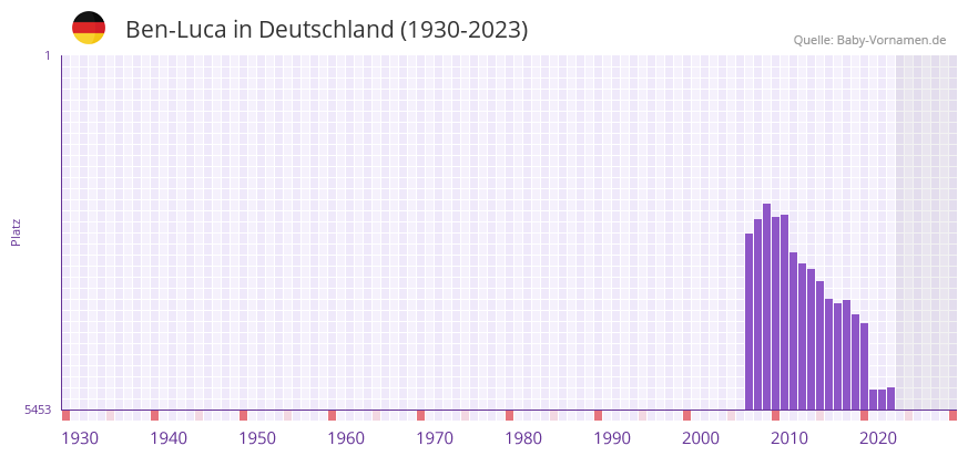 Ben-Luca in der Vornamen-Hitliste von Deutschland (1930-2023) Ben-Luca in der Vornamen-Hitliste von Deutschland (1930-2023)