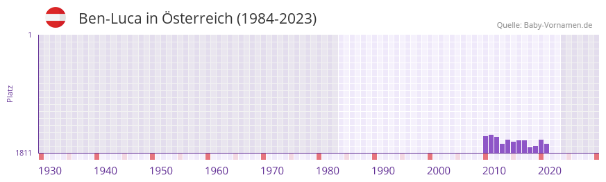 Ben-Luca in der Vornamen-Hitliste von Österreich (1984-2023) Ben-Luca in der Vornamen-Hitliste von Österreich (1984-2023)