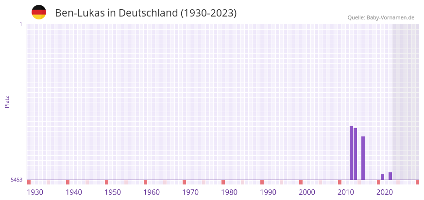 Ben-Lukas in der Vornamen-Hitliste von Deutschland (1930-2023) Ben-Lukas in der Vornamen-Hitliste von Deutschland (1930-2023)