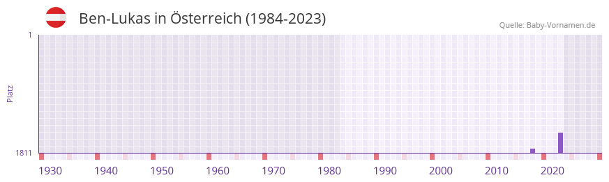 Ben-Lukas in der Vornamen-Hitliste von Österreich (1984-2023) Ben-Lukas in der Vornamen-Hitliste von Österreich (1984-2023)