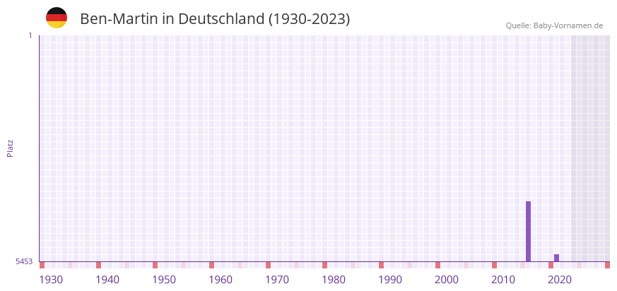 Ben-Martin in der Vornamen-Hitliste von Deutschland (1930-2023) Ben-Martin in der Vornamen-Hitliste von Deutschland (1930-2023)