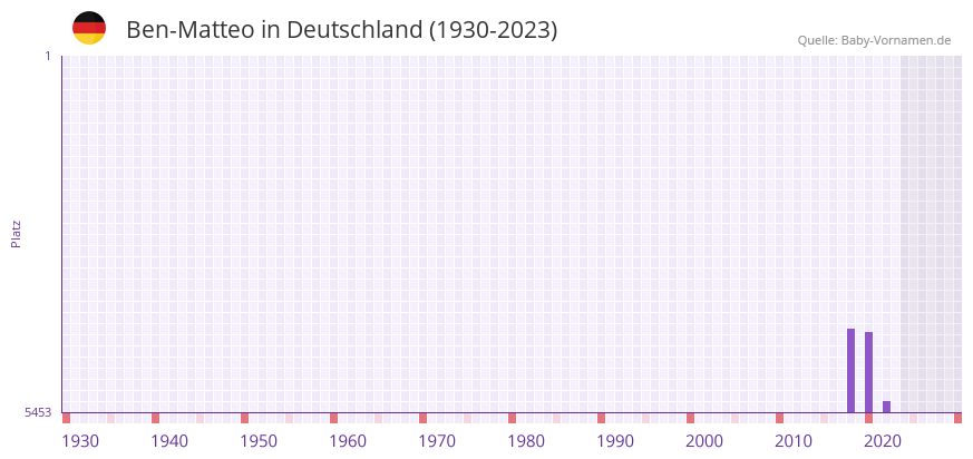 Ben-Matteo in der Vornamen-Hitliste von Deutschland (1930-2023) Ben-Matteo in der Vornamen-Hitliste von Deutschland (1930-2023)