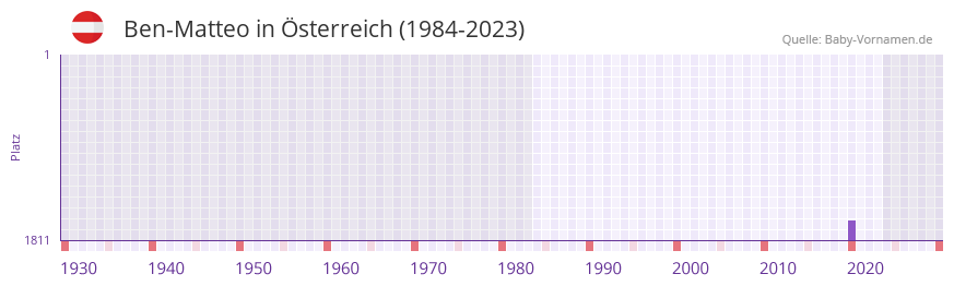 Ben-Matteo in der Vornamen-Hitliste von Österreich (1984-2023) Ben-Matteo in der Vornamen-Hitliste von Österreich (1984-2023)