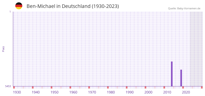 Ben-Michael in der Vornamen-Hitliste von Deutschland (1930-2023) Ben-Michael in der Vornamen-Hitliste von Deutschland (1930-2023)