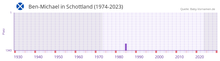 Ben-Michael in der Vornamen-Hitliste von Schottland (1974-2023) Ben-Michael in der Vornamen-Hitliste von Schottland (1974-2023)