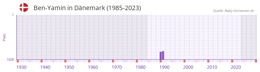Ben-Yamin in der Vornamen-Hitliste von Dnemark (1985-2023)