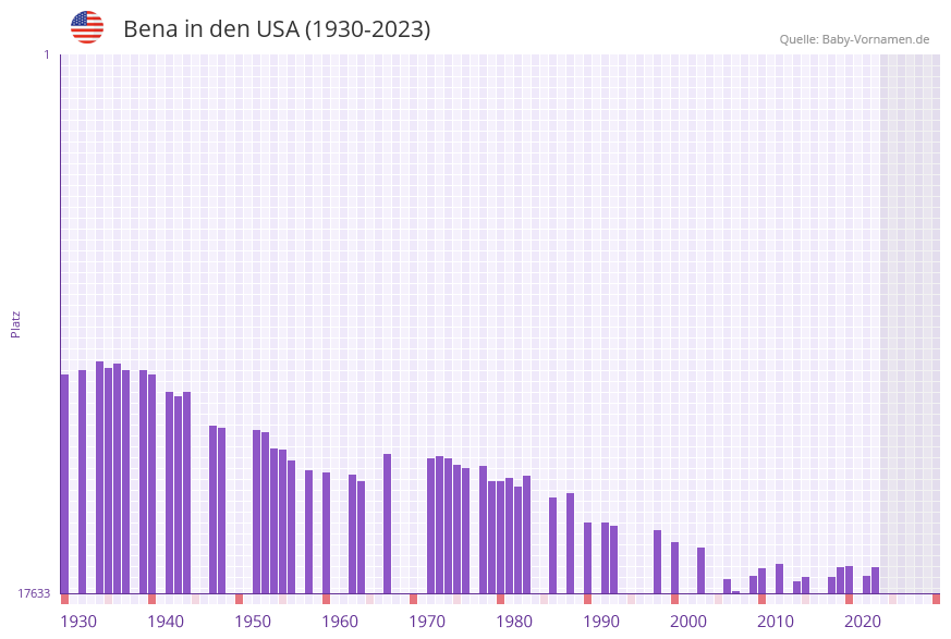 Bena in der Vornamen-Hitliste von den USA (1930-2023)