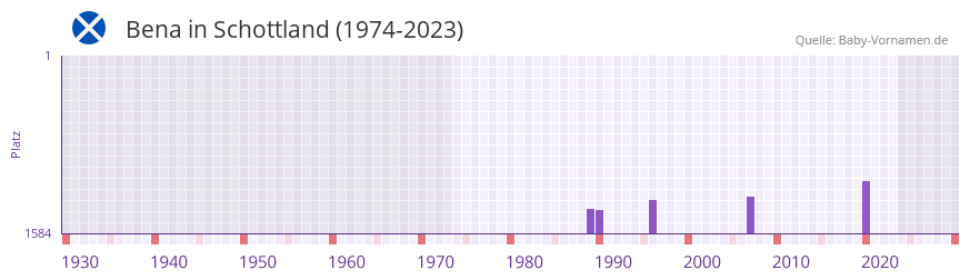 Bena in der Vornamen-Hitliste von Schottland (1974-2023)
