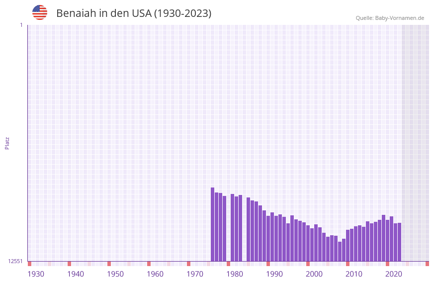 Benaiah in der Vornamen-Hitliste von den USA (1930-2023)