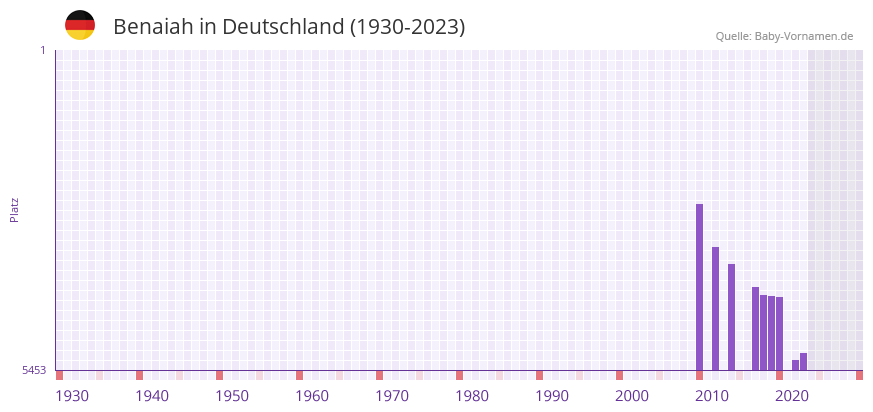 Benaiah in der Vornamen-Hitliste von Deutschland (1930-2023)