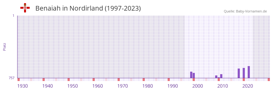 Benaiah in der Vornamen-Hitliste von Nordirland (1997-2023)