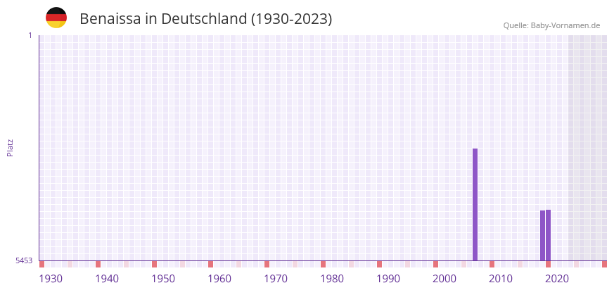 Benaissa in der Vornamen-Hitliste von Deutschland (1930-2023)