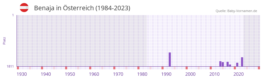 Benaja in der Vornamen-Hitliste von sterreich (1984-2023)