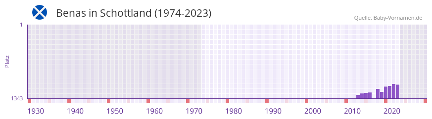 Benas in der Vornamen-Hitliste von Schottland (1974-2023) Benas in der Vornamen-Hitliste von Schottland (1974-2023)