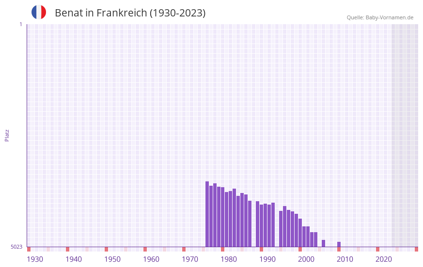 Benat in der Vornamen-Hitliste von Frankreich (1930-2023)