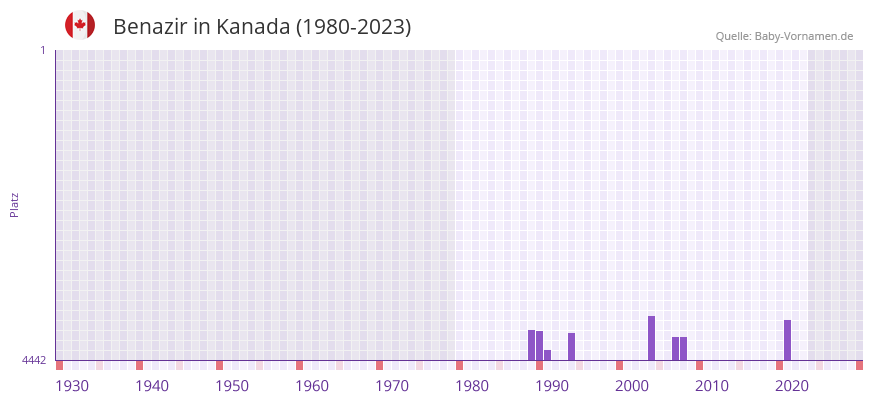 Benazir in der Vornamen-Hitliste von Kanada (1980-2023)