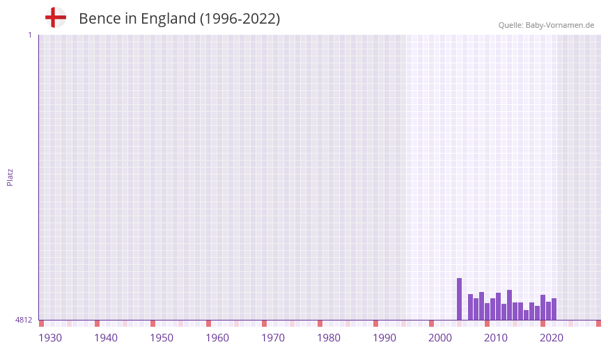 Bence in der Vornamen-Hitliste von England (1996-2022)