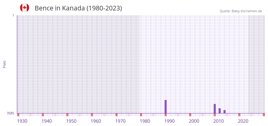 Bence in der Vornamen-Hitliste von Kanada (1980-2023)