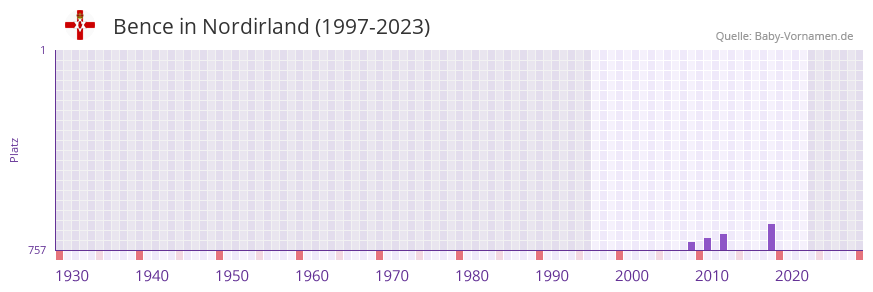 Bence in der Vornamen-Hitliste von Nordirland (1997-2023)
