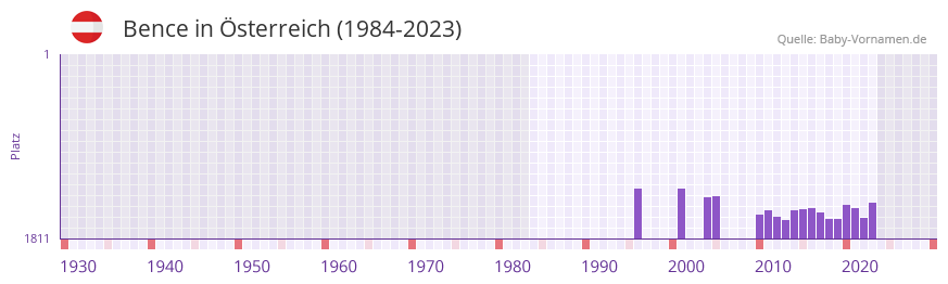 Bence in der Vornamen-Hitliste von sterreich (1984-2023)