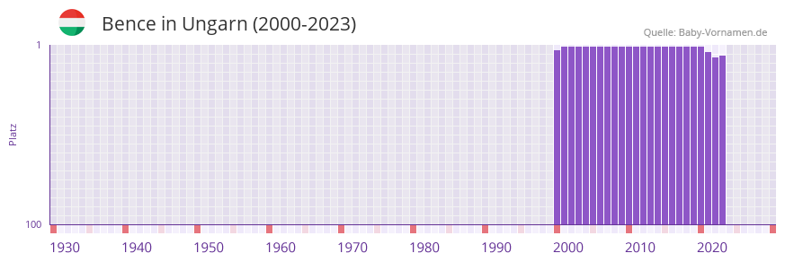Bence in der Vornamen-Hitliste von Ungarn (2000-2023)