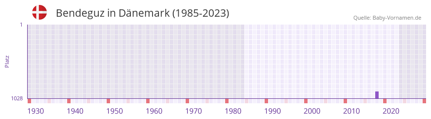 Bendeguz in der Vornamen-Hitliste von Dnemark (1985-2023)