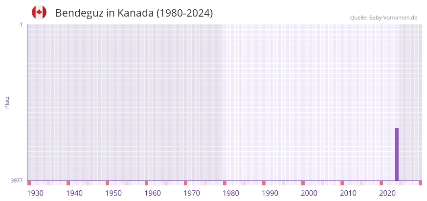 Bendeguz in der Vornamen-Hitliste von Kanada (1980-2024)