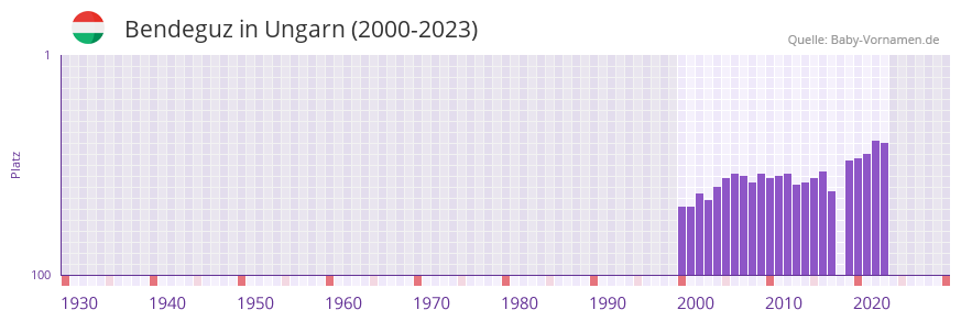 Bendeguz in der Vornamen-Hitliste von Ungarn (2000-2023)