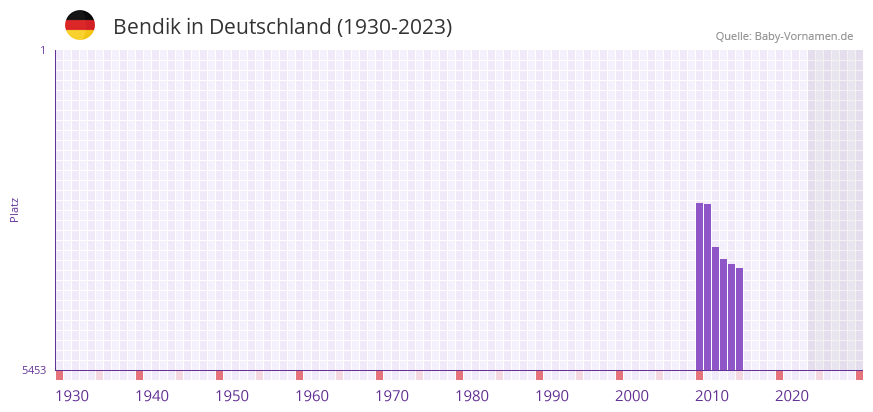 Bendik in der Vornamen-Hitliste von Deutschland (1930-2023) Bendik in der Vornamen-Hitliste von Deutschland (1930-2023)