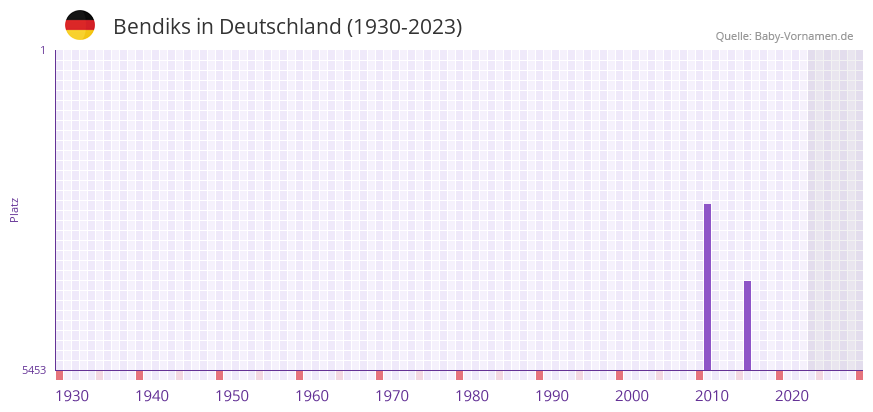 Bendiks in der Vornamen-Hitliste von Deutschland (1930-2023)
